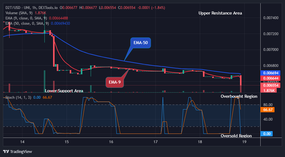 Dash 2 Trade Price Predictions for Today, July 20: D2TUSD Price Will Go Higher from the $0.00665 Support Level, Buy!