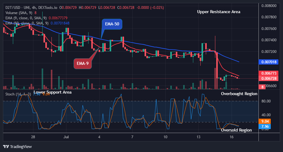 Dash 2 Trade Price Predictions for Today, July 18: D2TUSD Price Could See another Uphill Trend Soon, Watch out for Buy!