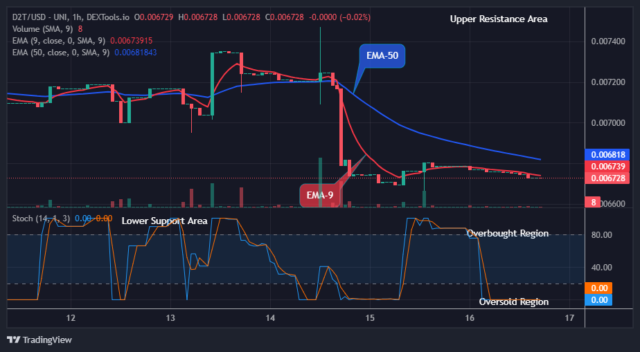Dash 2 Trade Price Predictions for Today, July 18: D2TUSD Price Could See another Uphill Trend Soon, Watch out for Buy!