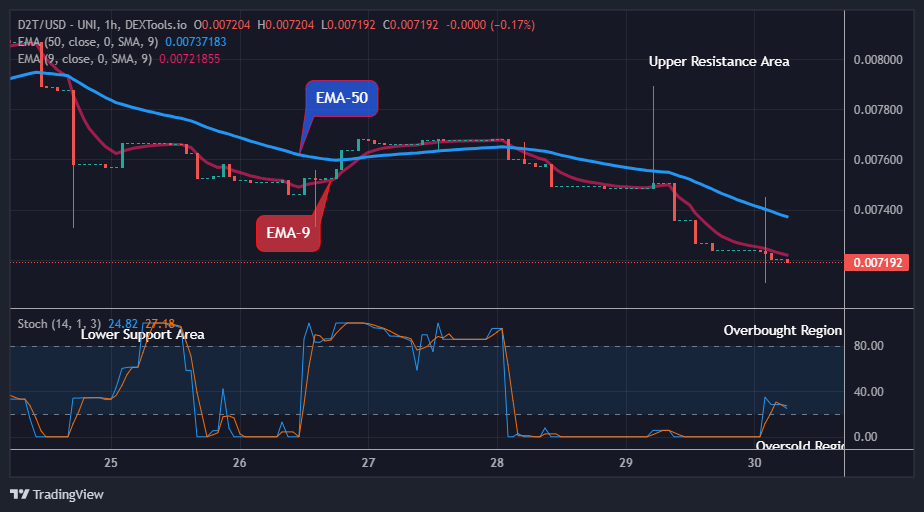Dash 2 Trade Price Prediction for Today, July 4: D2TUSD Price to Rise Soon, Watch out for Buy!