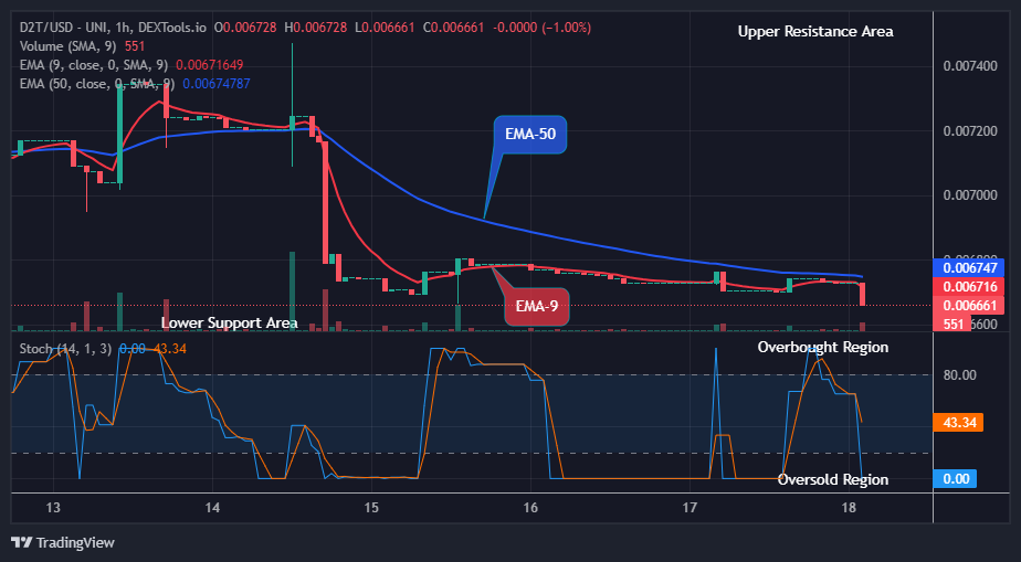 Dash 2 Trade Price Predictions for Today, July 19: D2TUSD Price May Break Up the $0.00789 Supply Mark Soon, Buy!
