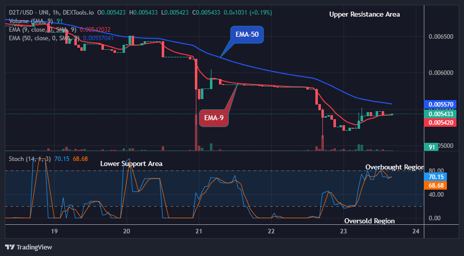Dash 2 Trade Price Prediction for Today, July 26: D2TUSD Price Breakout and Bullish Continuation Amidst Uncertain Markets, Buy Now!