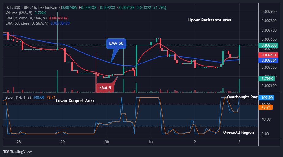 Dash 2 Trade Price Prediction for Today, July 5: D2TUSD Price is going Up, Invest Now!