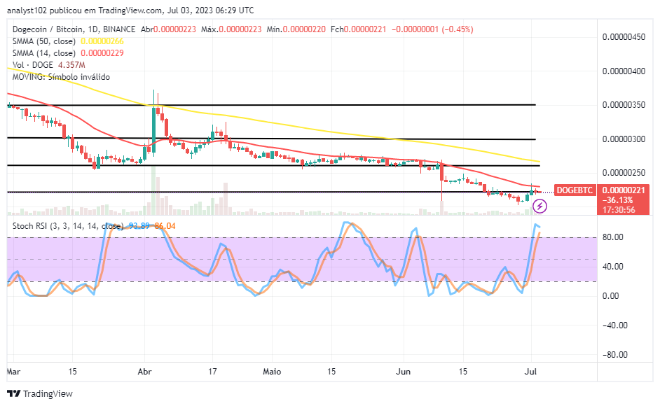 Dogecoin (DOGE/USD) Market Resets for Rejections, Finding $0.07 Tough