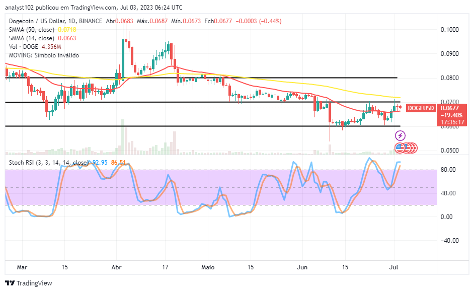 Dogecoin (DOGE/USD) Price Hits Rejections, Finding $0.07 Tough