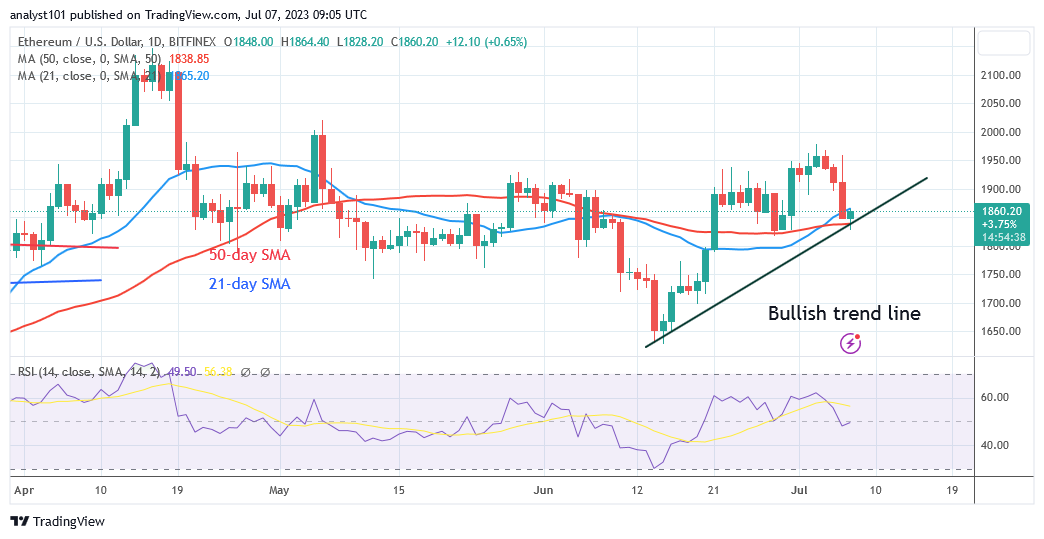 Ethereum Recovers as It Remains above the $1,800 Support Level
