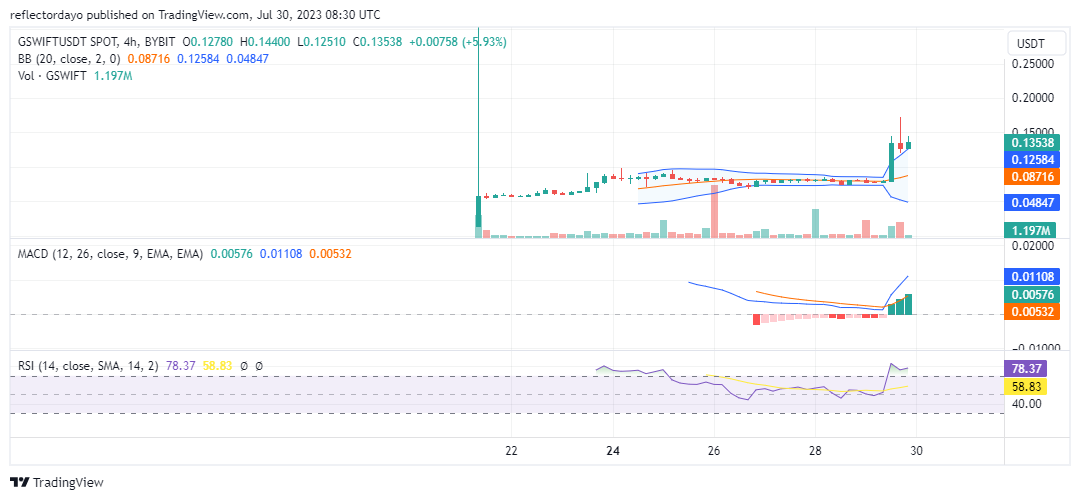Trending Coins for Today, July 30: TOMI, GSWIFT, WLD, KRW, and SHIB