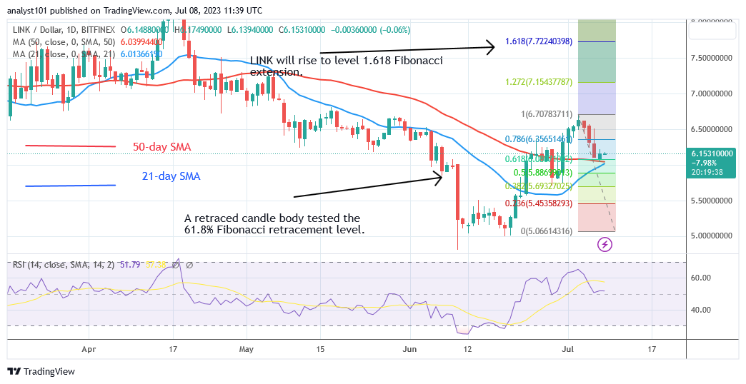 Chainlink Gains Ground as Its Bullish Ascent above $6.00 Resumes