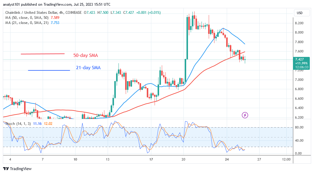  Chainlink Retraces to the $7.20 Breakout Level after Being Overbought