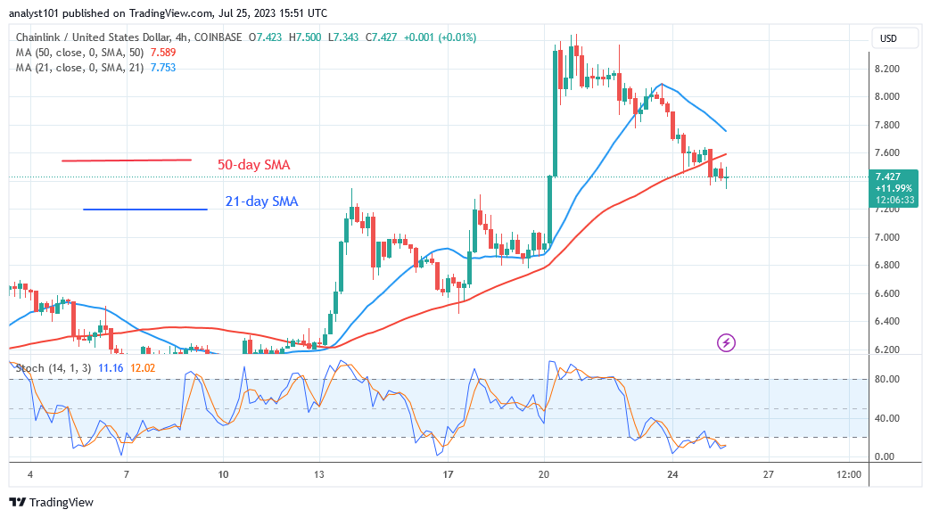 Chainlink Retraces to the $7.20 Breakout Level after Being Overbought