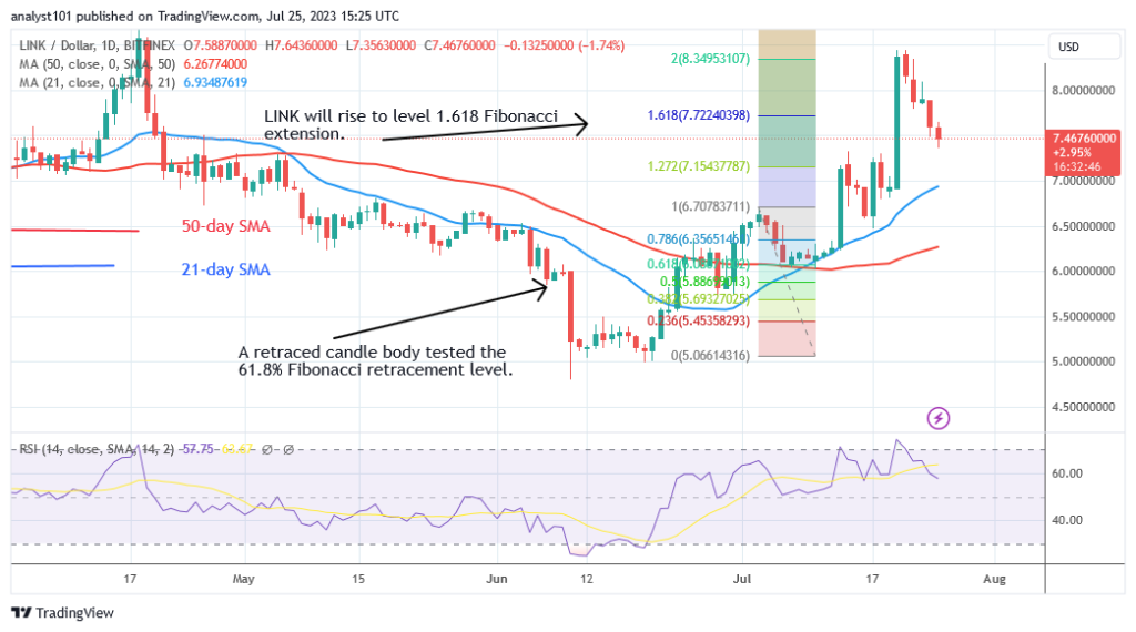 Chainlink Retraces to the $7.20 Breakout Level after Being Overbought