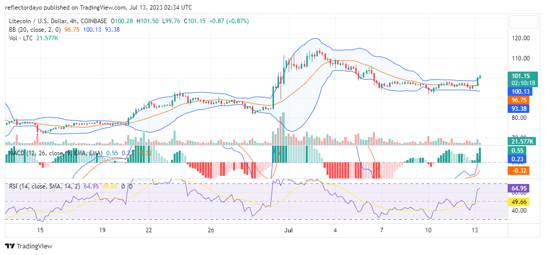Litecoin (LTCUSD) Is Set to Re-attempt the $114 Resistance Level
