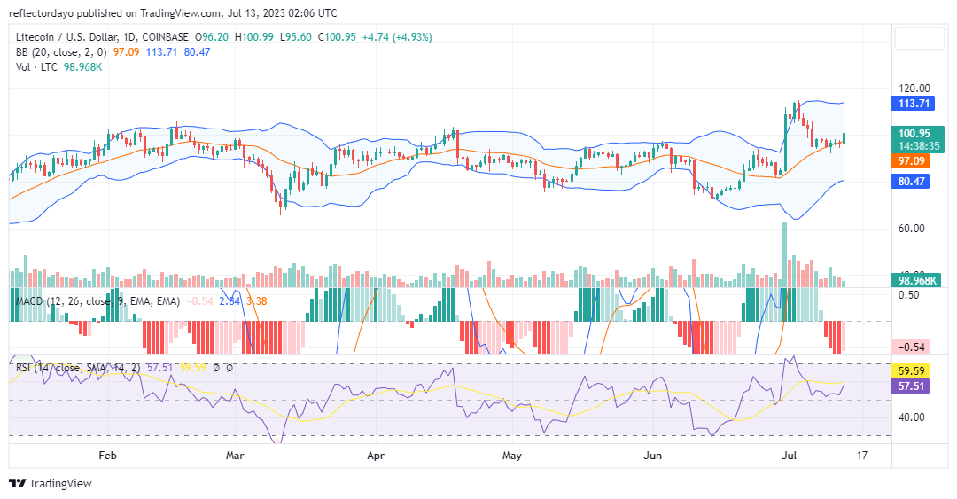 Litecoin (LTCUSD) Is Set to Re-attempt the $114 Resistance Level