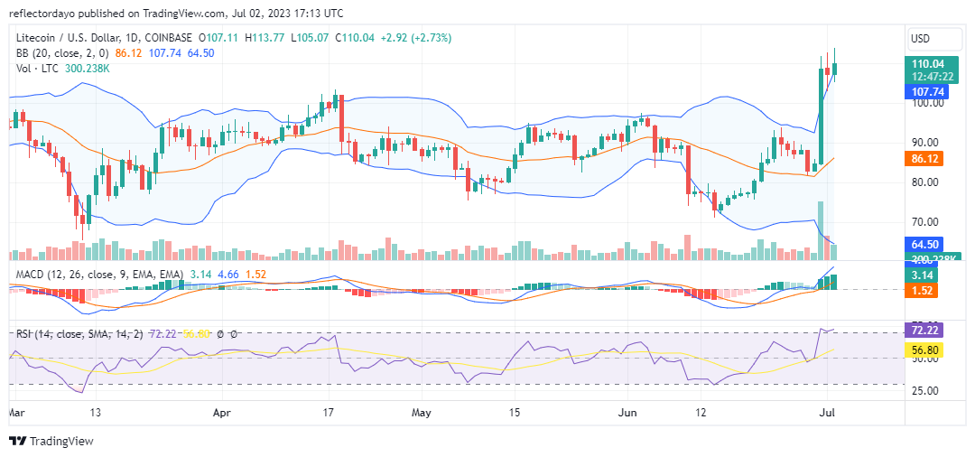 Top Trending Coins for Today, July 2: PEPE, BTC, LTC, MAV, and BCH