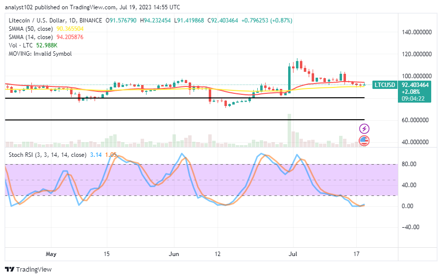 Litecoin (LTC/USD) Price Is Building a Base at $90; It May Step Up Soon