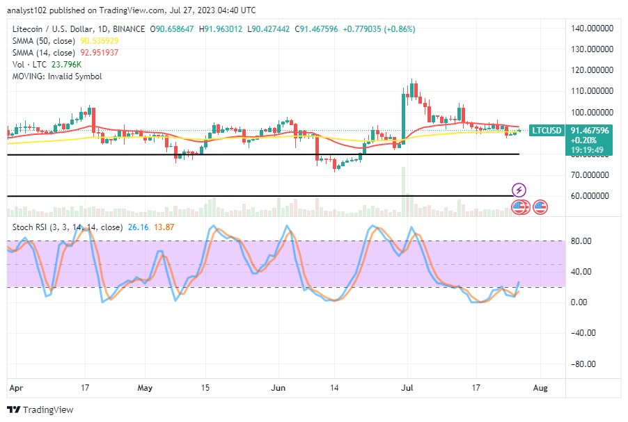 Litecoin (LTC/USD) Price Is Consolidating a Base, Setting for Spikes