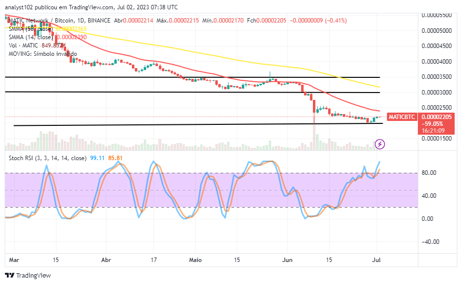 Dogecoin (MATIC/USD) Market Holds a Fall Sign Below $0.070, Following a Rejection