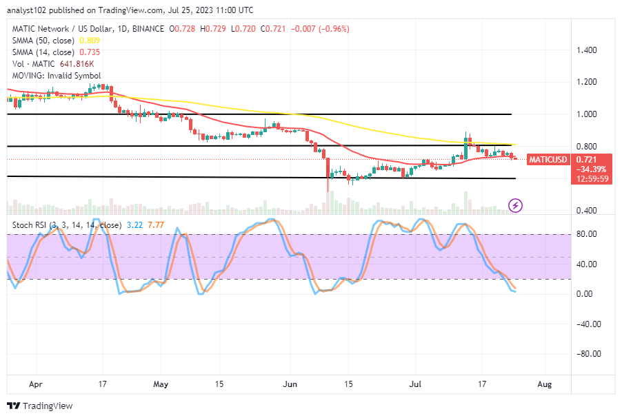 Polygon (MATIC/USD) Price Runs a Retracement, Finding a Foothold
