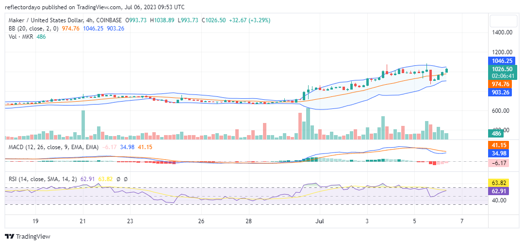 Maker (MKR/USD) Is Trying to Establish a Bullish Base Above the $1000 Price Level