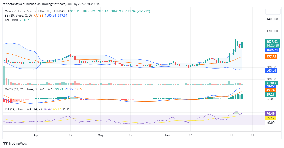 Maker (MKR/USD) Is Trying to Establish a Bullish Base Above the $1000 Price Level
