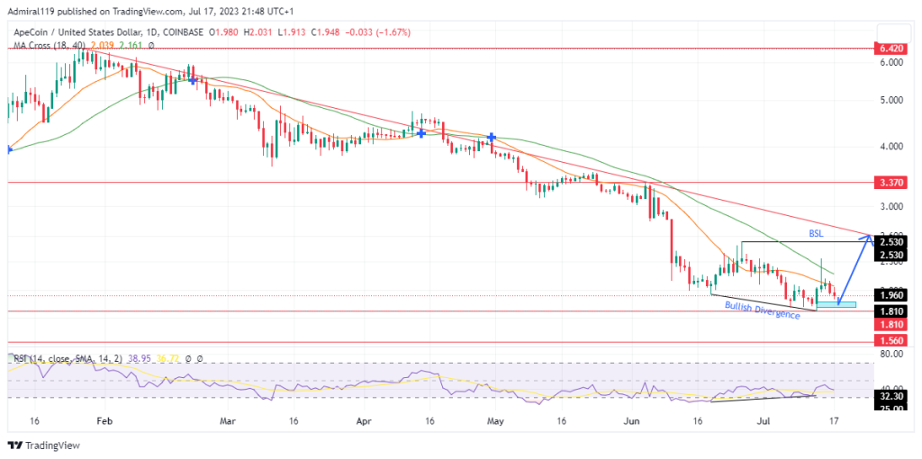 ApeCoin (APEUSD) Shows Bullish Divergence According to RSI