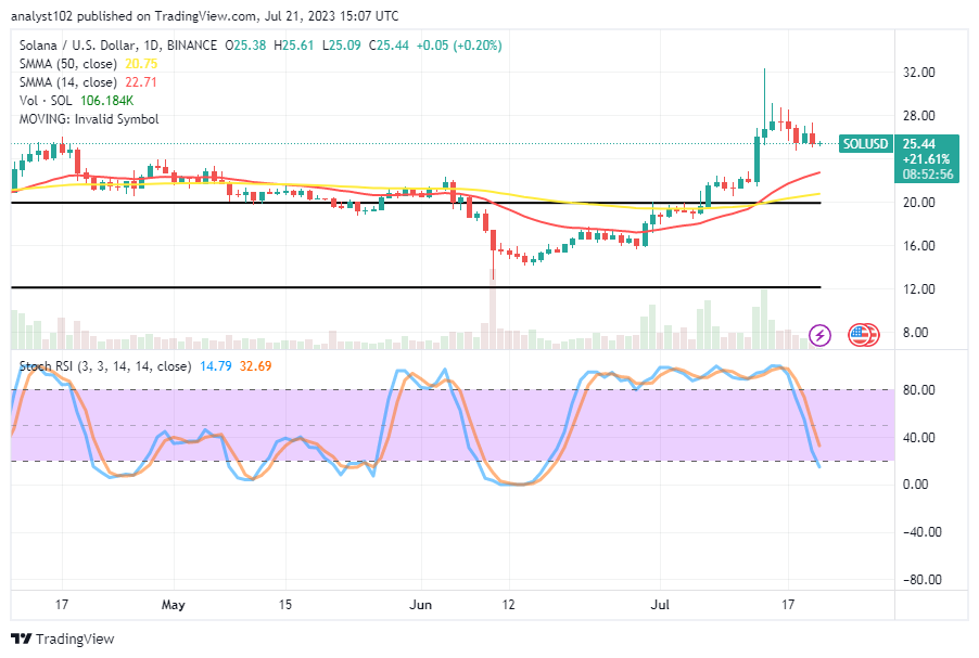 Solana (SOL/USD) Price Retraces, Pushing Through Supports