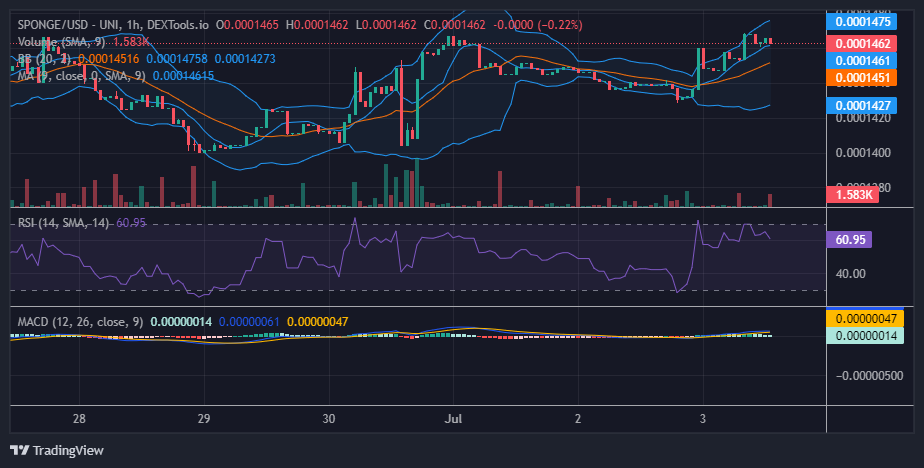 SPONGE/USD ($SPONGE) On the Trail of $0.00015