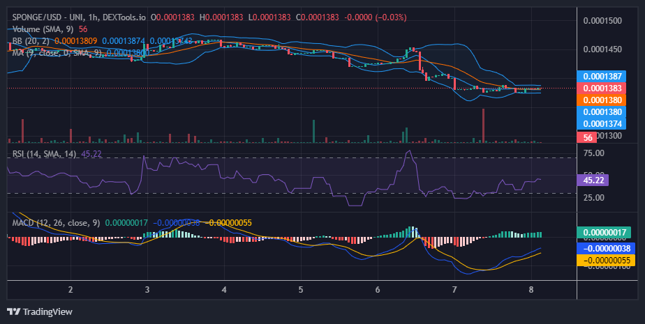 On July 7, the $SPONGE bulls lost their grip on the $0.00014 support level, and they are currently regrouping around the June 15 price level of $0.0001375.