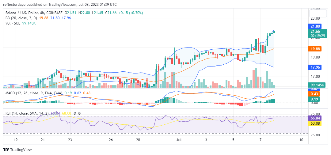 Solana (SOL/USD) Bulls Conquer New Territories