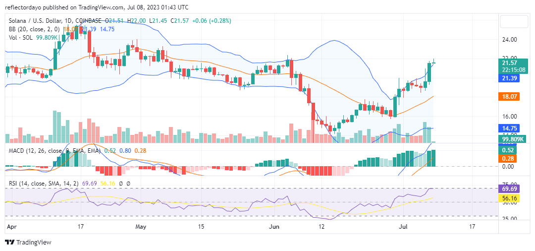 Solana (SOL/USD) Bulls Conquer New Territories