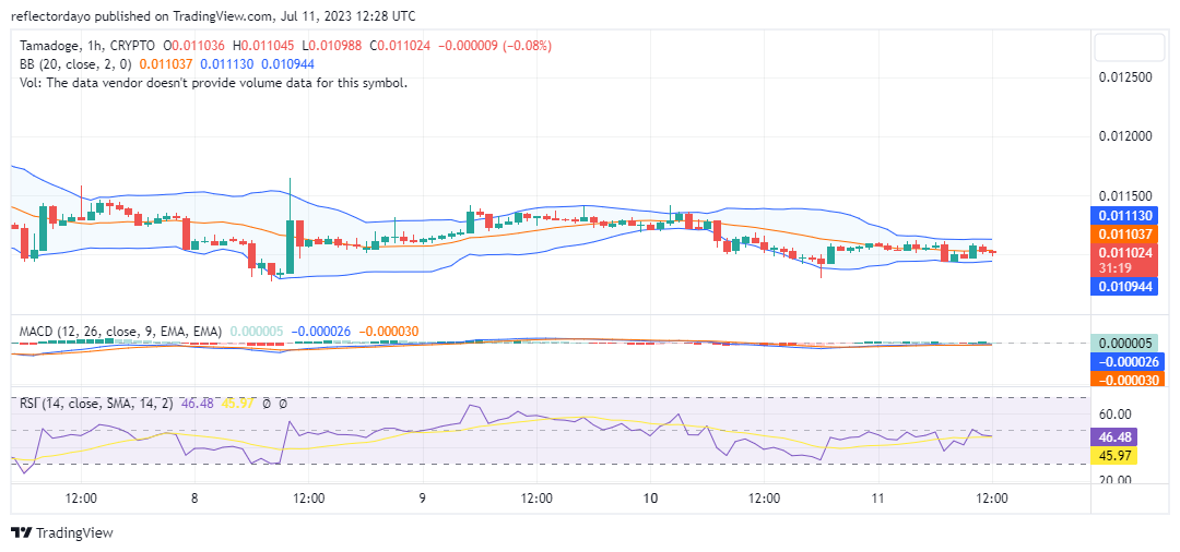 Tamadoge (TAMAUSD) Prepares for Upside Price Action
