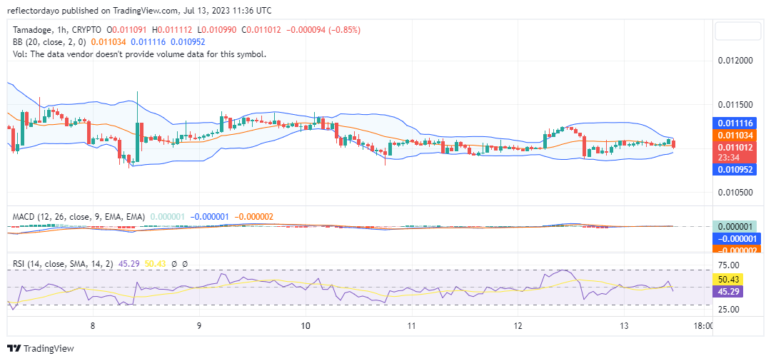 Tamadoge (TAMAUSD)'s Bullish Trend Is Very Likely to Issue from the $0.0100 Price Level