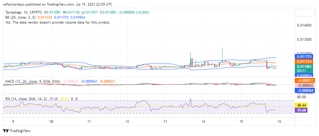 Tamadoge (TAMAUSD) Pushes for Upward Price Action