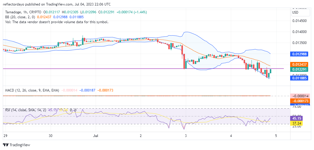 Tamadoge (TAMAUSD) Is Back at $0.0123, and it's Ready to Rally
