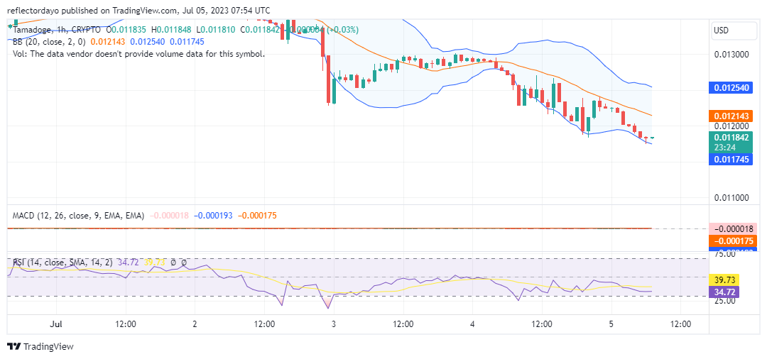 Tamadoge (TAMAUSD) Price Becomes More Attractive To Buyers