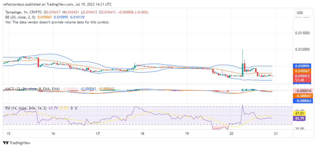 Tamadoge (TAMAUSD) to Rise From $0.01