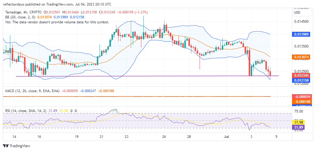 Tamadoge (TAMAUSD) Is Back at $0.0123, and it's Ready to Rally