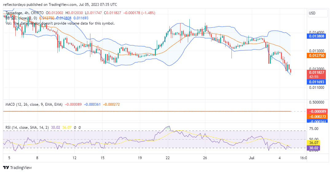 Tamadoge (TAMAUSD) Price Becomes More Attractive To Buyers