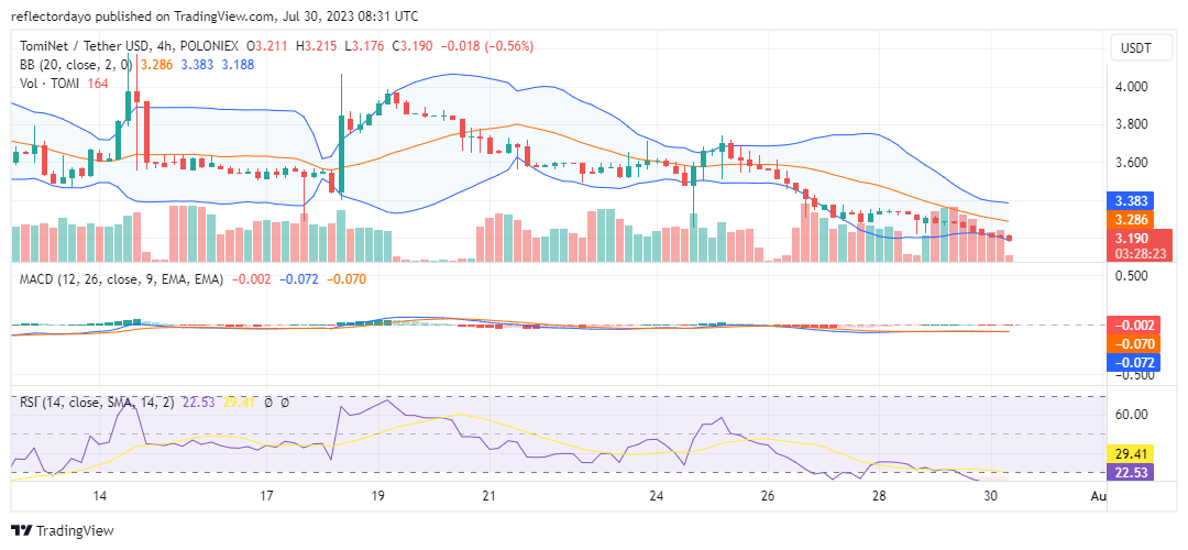 Trending Coins for Today, July 30: TOMI, GSWIFT, WLD, KRW, and SHIB