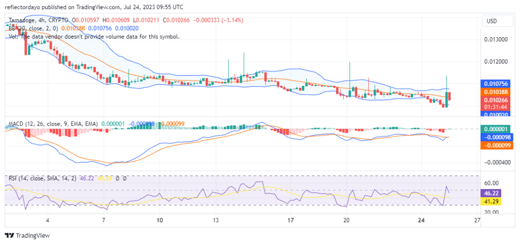 Tamadoge (TAMAUSD) Sees a Spike in the Level of Volatility