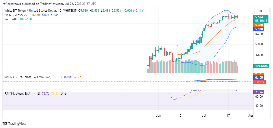 Top Trending Coins for Today, July 23: ARKM, BOND, WBT, XRP, and BTC
