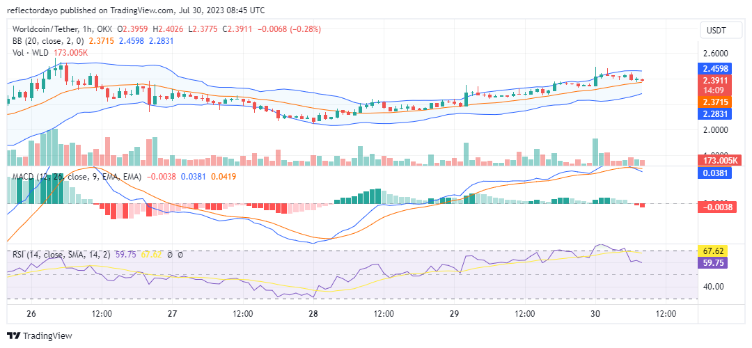 Trending Coins for Today, July 30: TOMI, GSWIFT, WLD, KRW, and SHIB