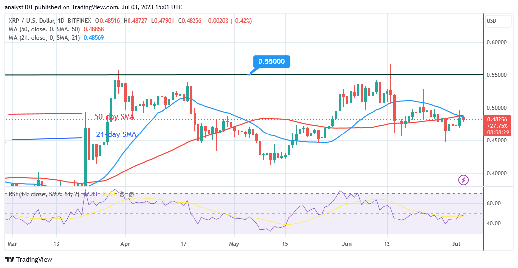 Ripple corrects upward as it encounters resistance at $0.50