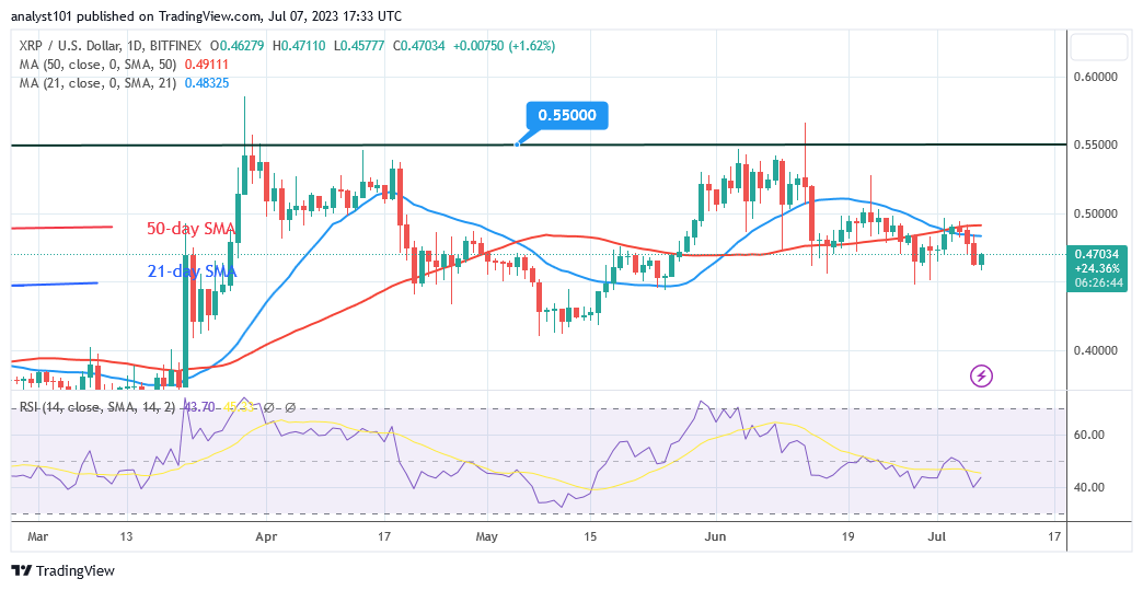 XRP Trades Marginally as It Holds above the $0.45 Support