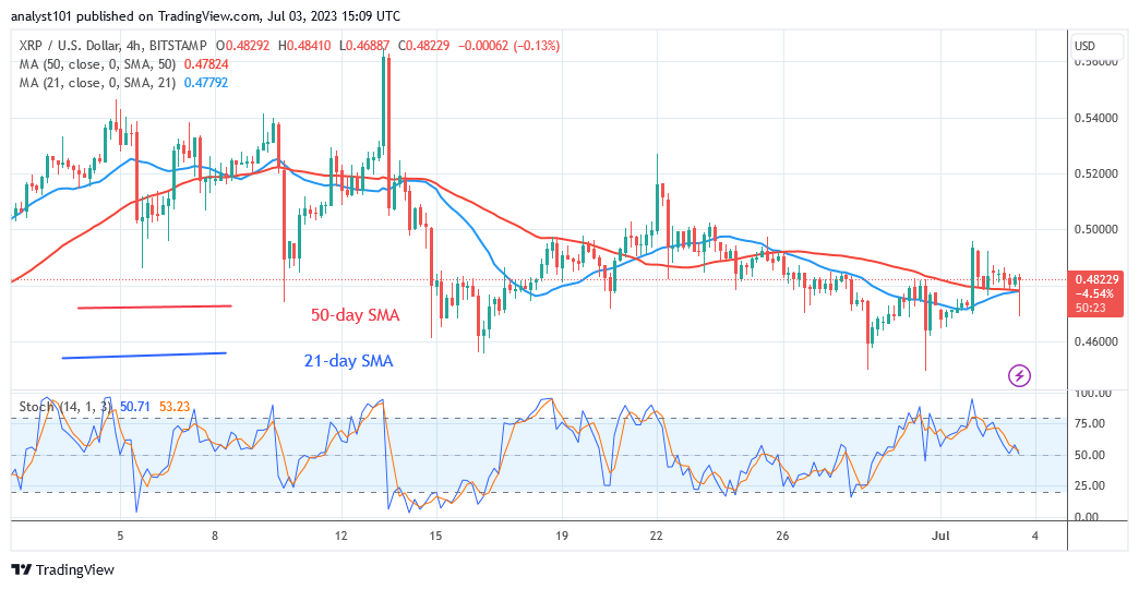 Ripple Corrects Upward as It Encounters Resistance at $0.50