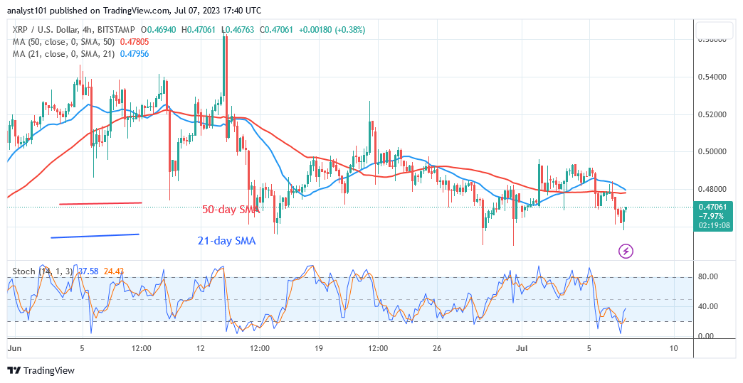   XRP Trades Marginally as It Holds above the $0.45 Support
