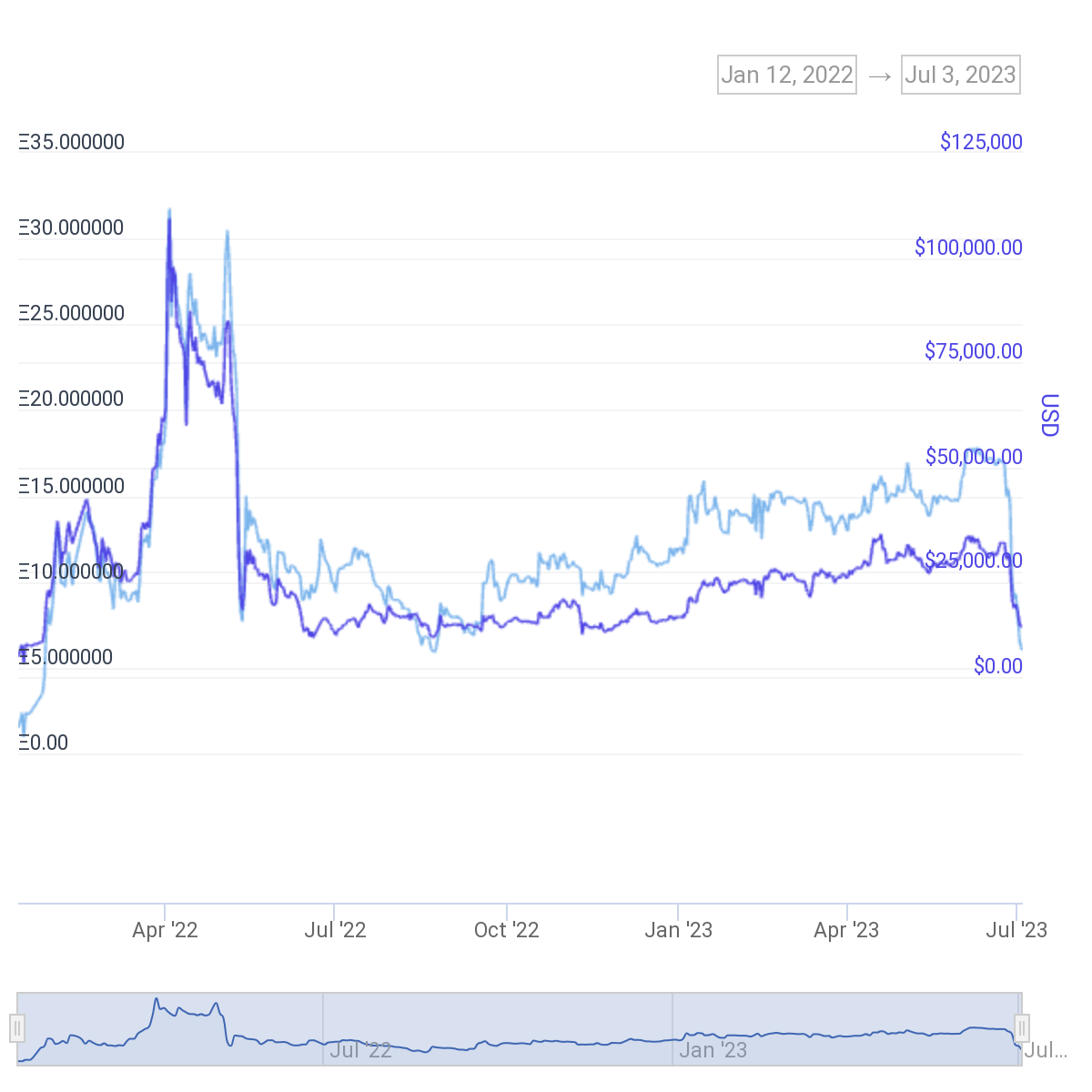 Azuki floor price chart from CoinGecko