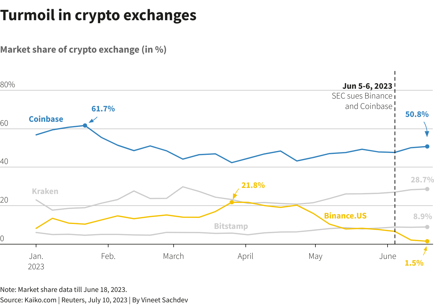 Crypto exchange US market dominance chart