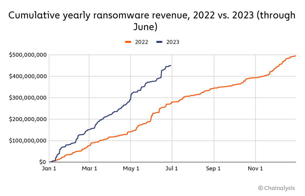 Ransomware trend chart from Chainalysis
