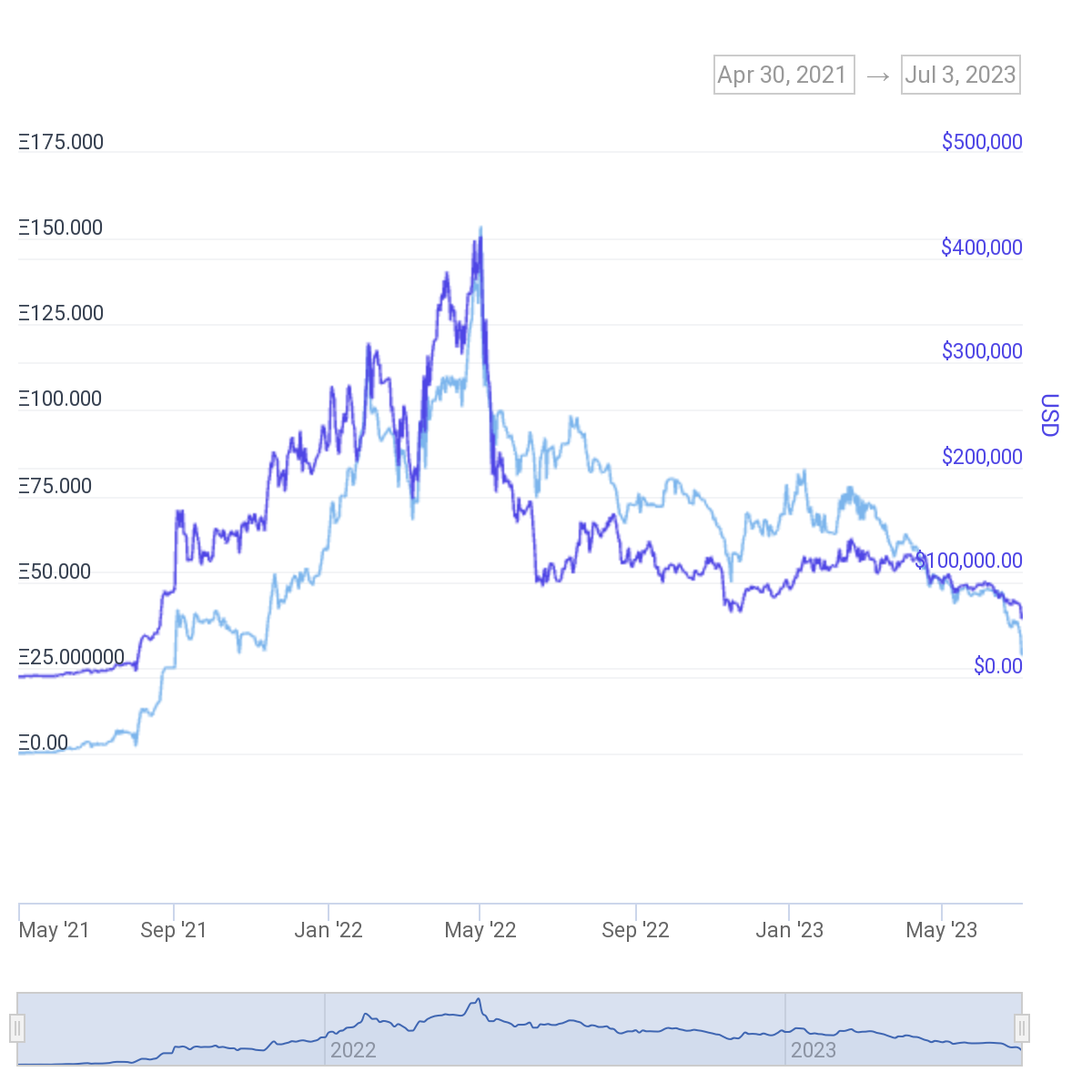 BAYC floor price chart
